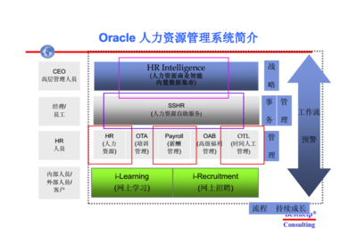 人力資源管理咨詢(xún) 佳邦信息管理咨詢(xún)與ORACLE系統(tǒng)在青啤EHR培訓(xùn)中的應(yīng)用